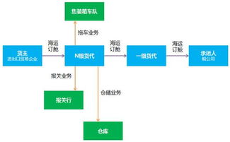 國(guó)內(nèi)航運(yùn)B2B垂直電商與貿(mào)易代理的演進(jìn) 歷史、現(xiàn)狀與未來(lái)可能